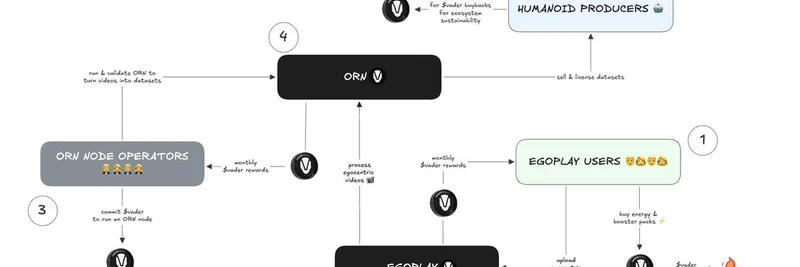 Vaderトークンのユーティリティ更新：バーンメカニズム、ノードステーキング、DeAIにおけるエコシステム報酬